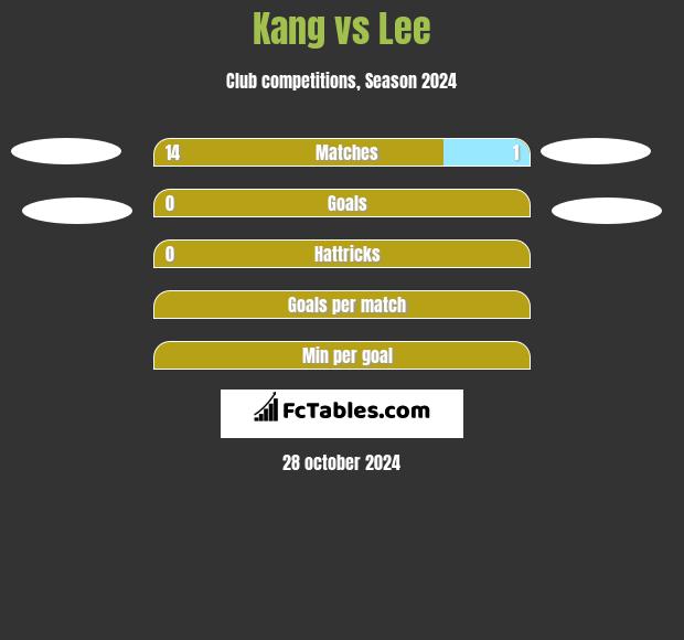 Kang vs Lee h2h player stats