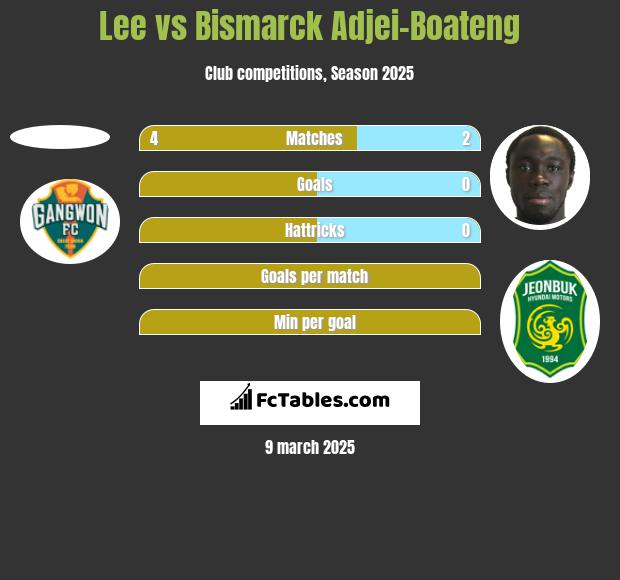 Lee vs Bismarck Adjei-Boateng h2h player stats