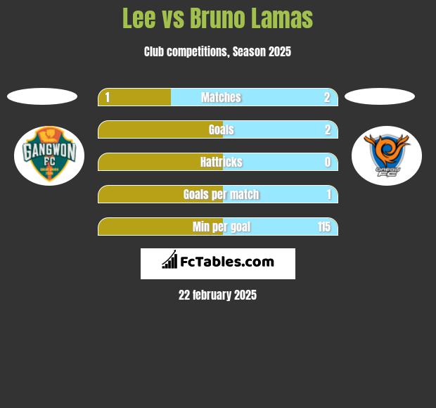 Lee vs Bruno Lamas h2h player stats