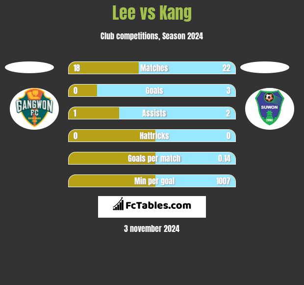 Lee vs Kang h2h player stats