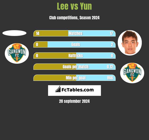 Lee vs Yun h2h player stats