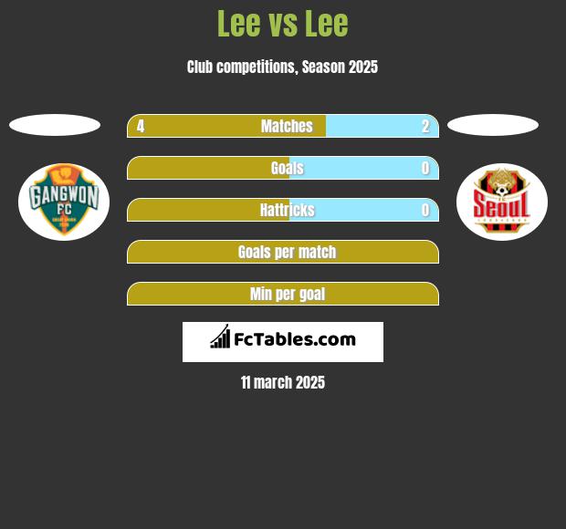 Lee vs Lee h2h player stats