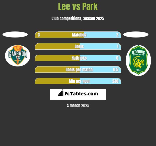 Lee vs Park h2h player stats