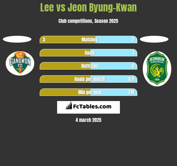 Lee vs Jeon Byung-Kwan h2h player stats