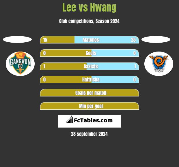 Lee vs Hwang h2h player stats