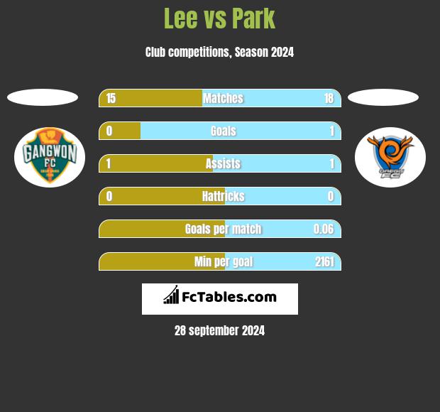 Lee vs Park h2h player stats