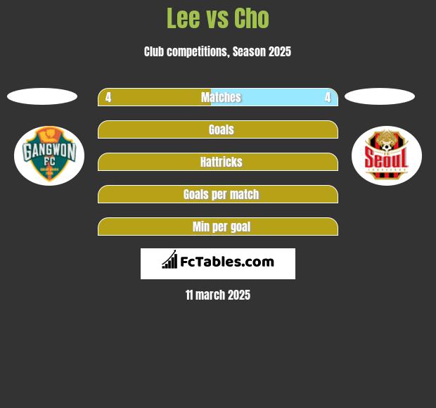 Lee vs Cho h2h player stats