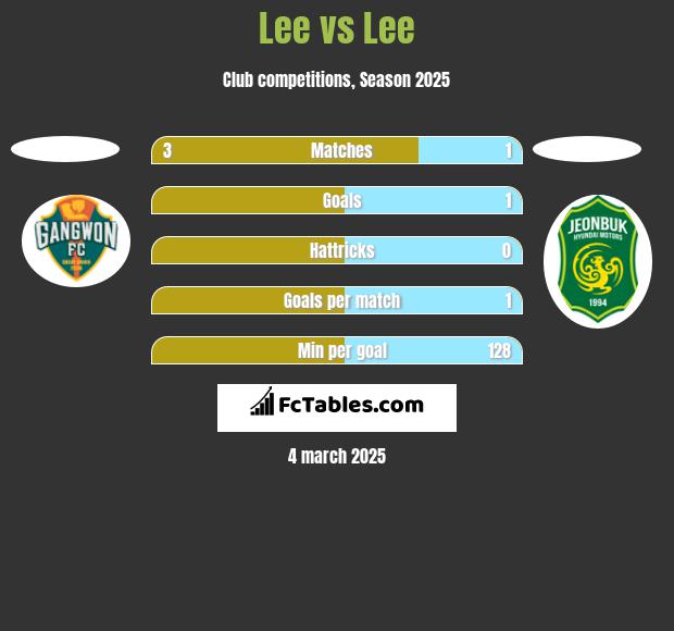 Lee vs Lee h2h player stats