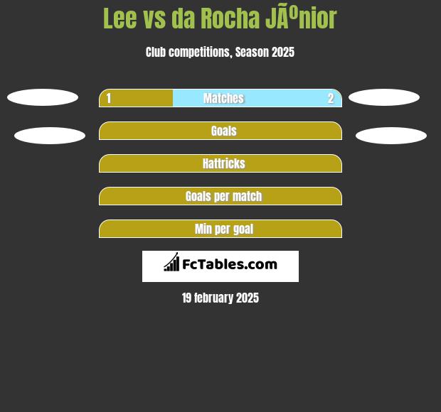 Lee vs da Rocha JÃºnior h2h player stats