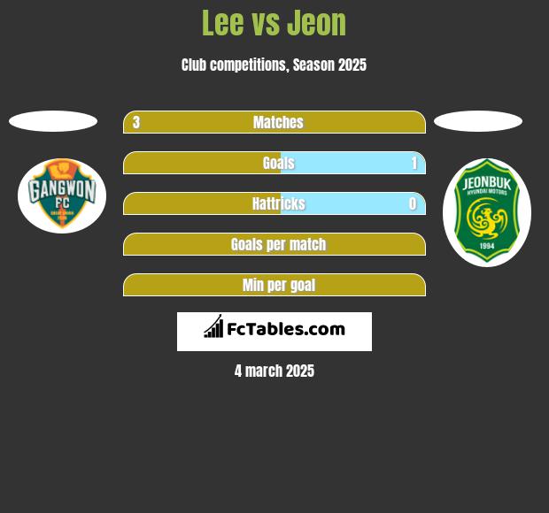 Lee vs Jeon h2h player stats