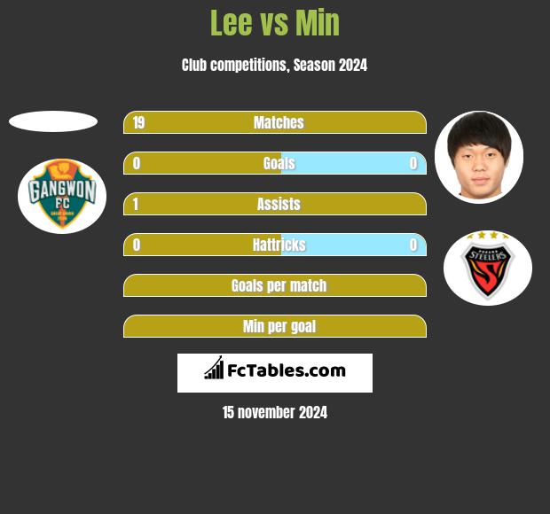 Lee vs Min h2h player stats