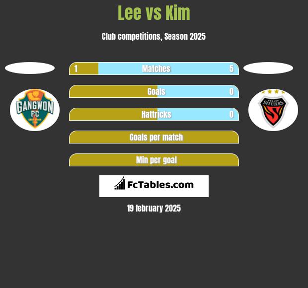 Lee vs Kim h2h player stats