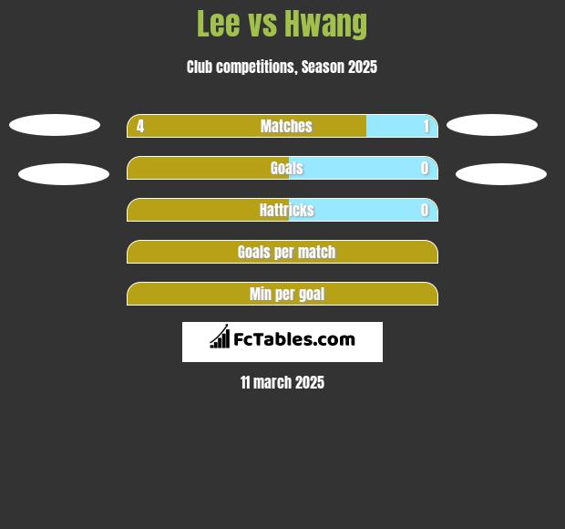 Lee vs Hwang h2h player stats