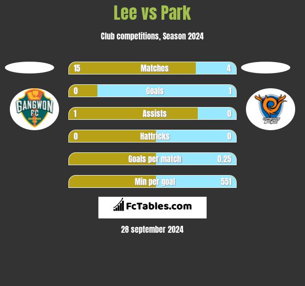 Lee vs Park h2h player stats