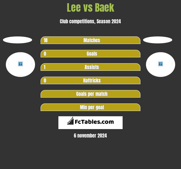 Lee vs Baek h2h player stats