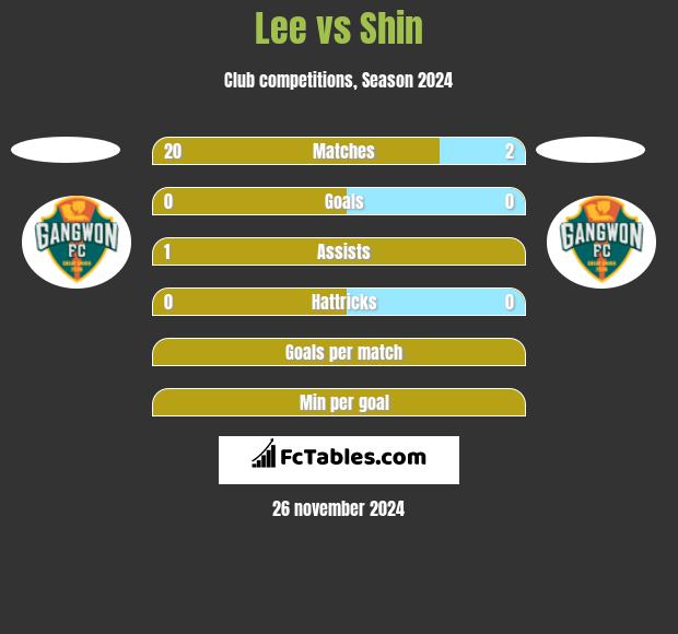 Lee vs Shin h2h player stats