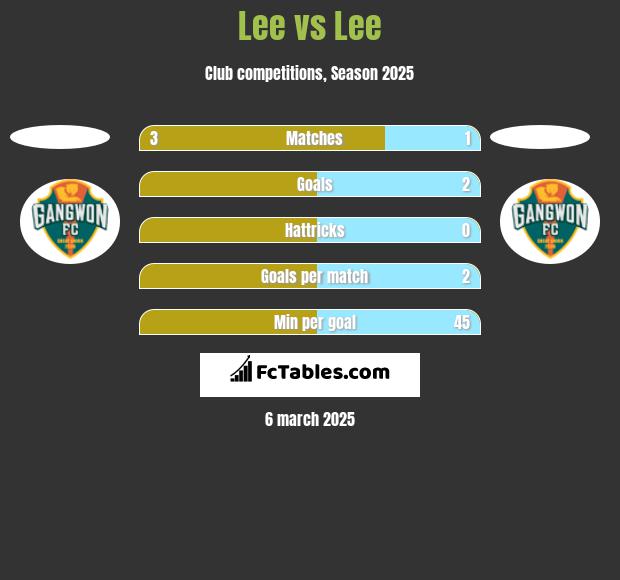 Lee vs Lee h2h player stats