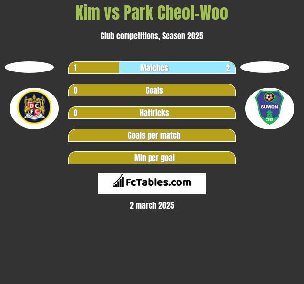 Kim vs Park Cheol-Woo h2h player stats