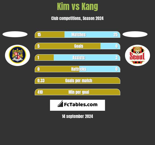 Kim vs Kang h2h player stats