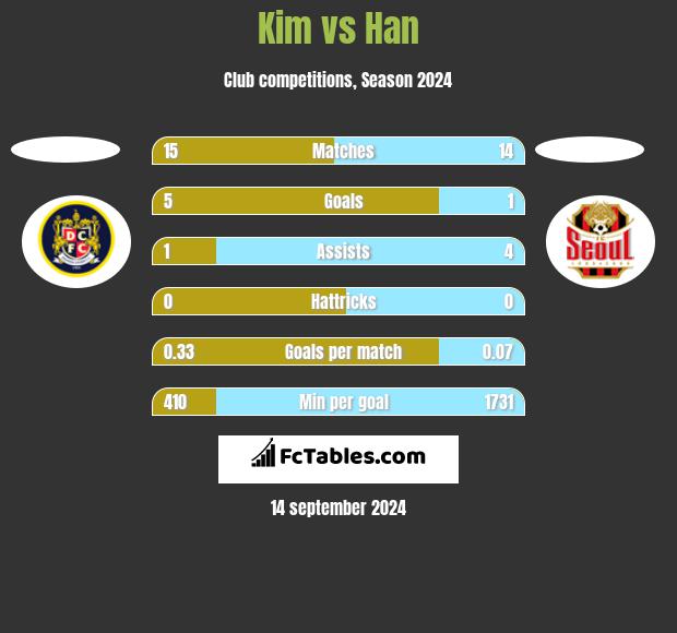 Kim vs Han h2h player stats