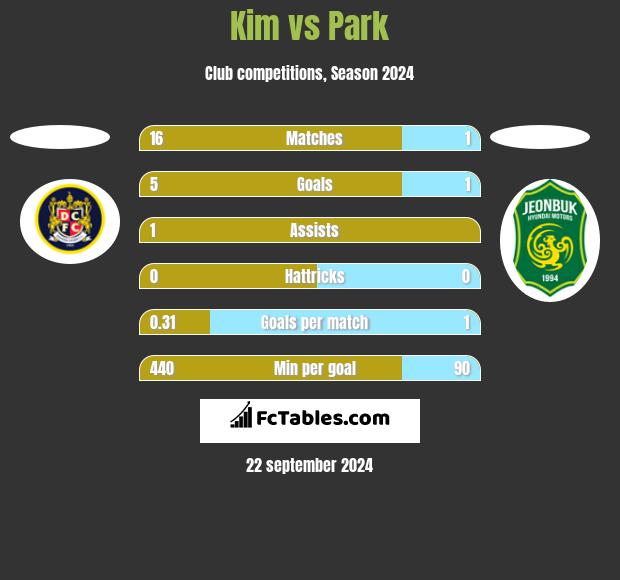 Kim vs Park h2h player stats