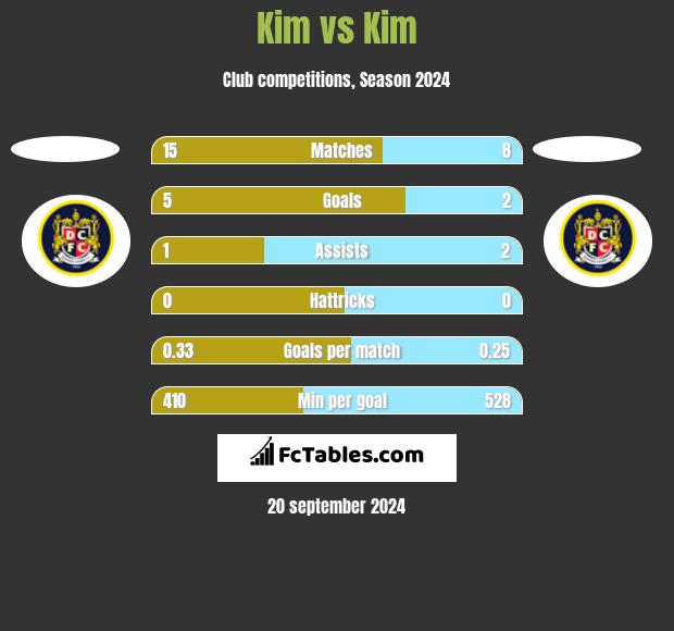 Kim vs Kim h2h player stats