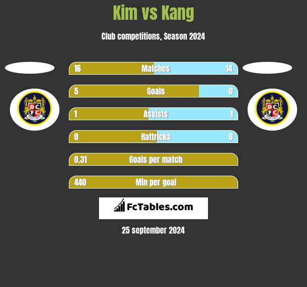 Kim vs Kang h2h player stats