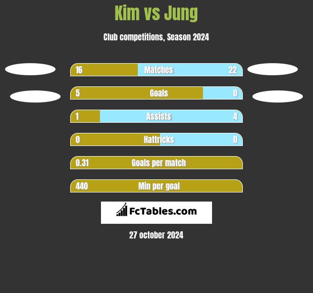 Kim vs Jung h2h player stats