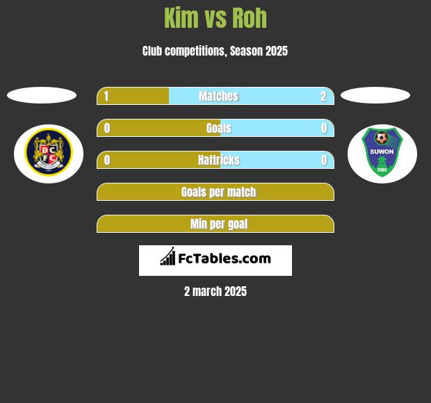 Kim vs Roh h2h player stats