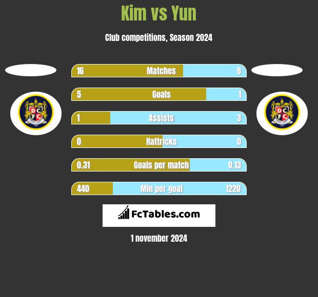 Kim vs Yun h2h player stats