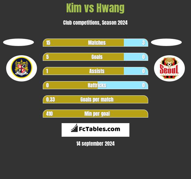 Kim vs Hwang h2h player stats