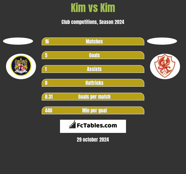 Kim vs Kim h2h player stats