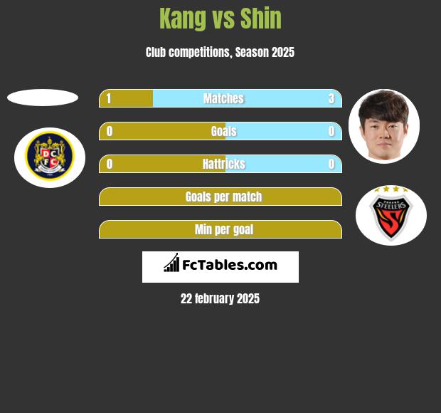 Kang vs Shin h2h player stats