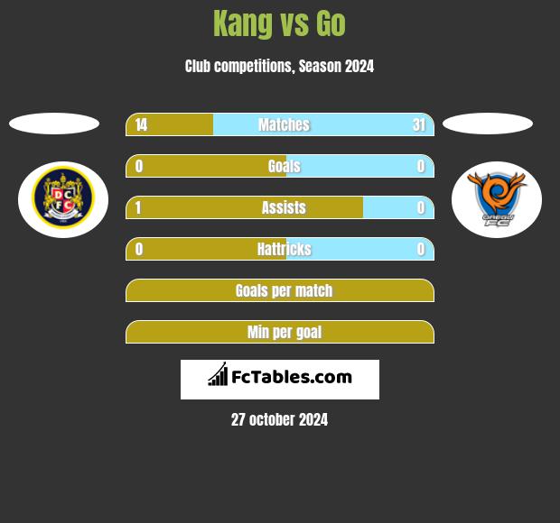 Kang vs Go h2h player stats