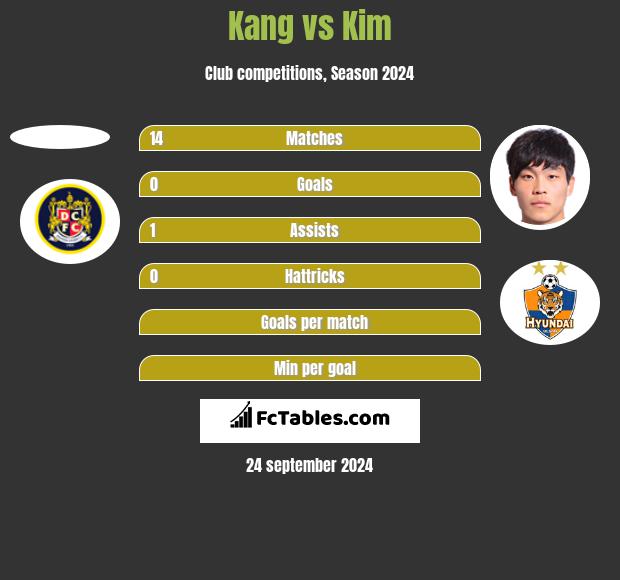 Kang vs Kim h2h player stats