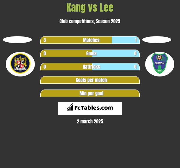 Kang vs Lee h2h player stats