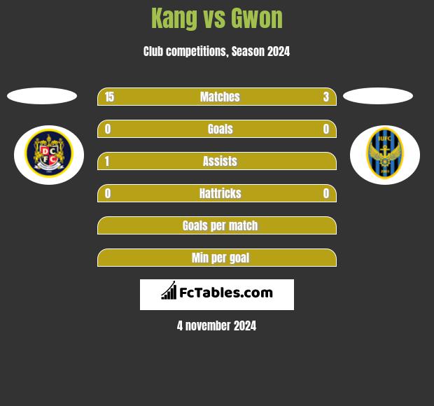 Kang vs Gwon h2h player stats