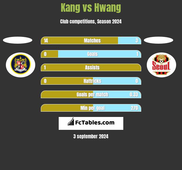 Kang vs Hwang h2h player stats