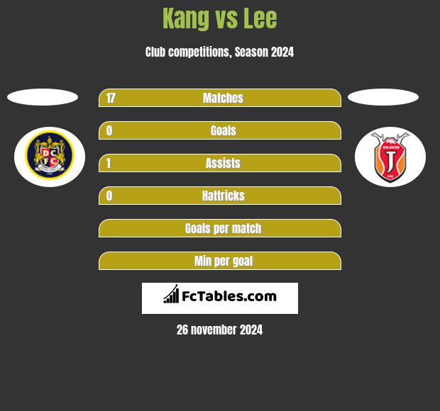 Kang vs Lee h2h player stats