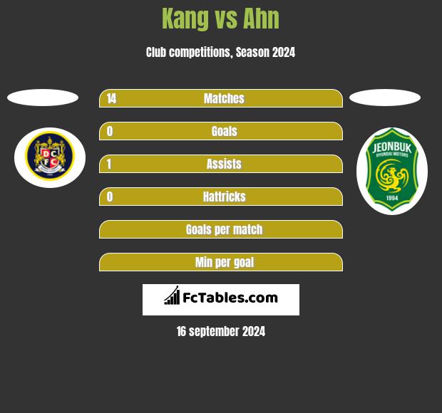 Kang vs Ahn h2h player stats