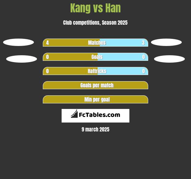 Kang vs Han h2h player stats