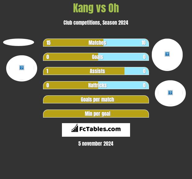 Kang vs Oh h2h player stats