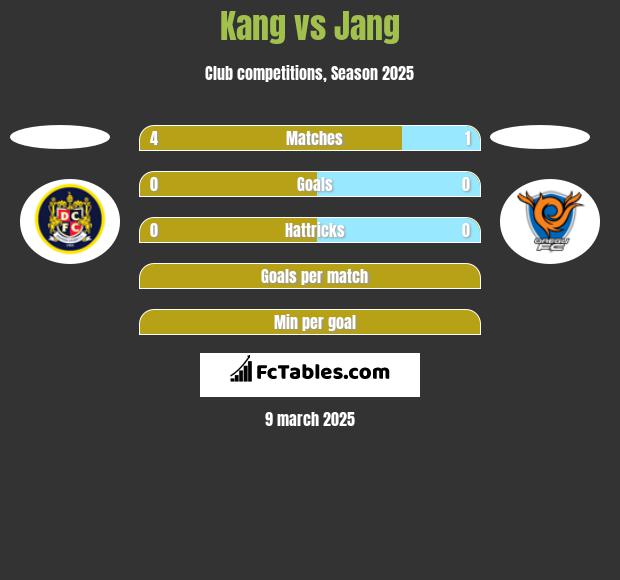 Kang vs Jang h2h player stats