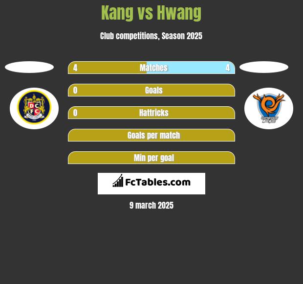 Kang vs Hwang h2h player stats