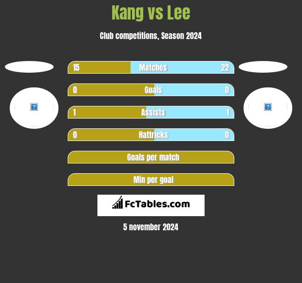 Kang vs Lee h2h player stats