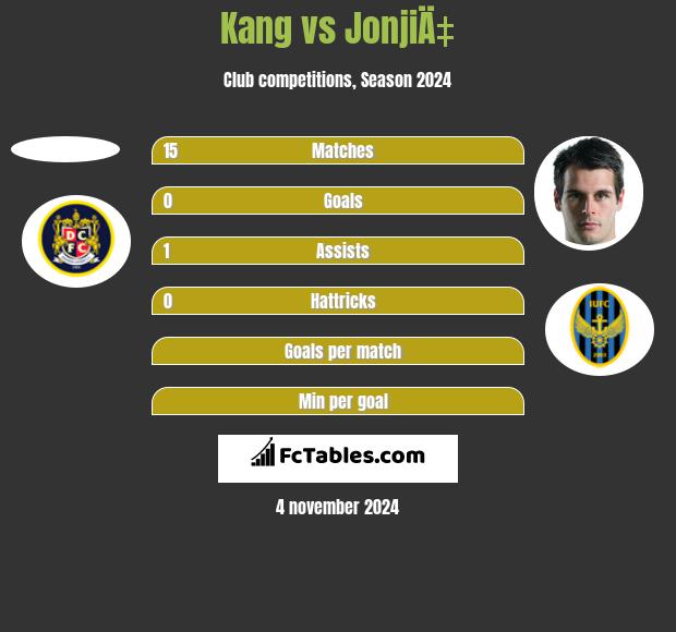 Kang vs JonjiÄ‡ h2h player stats