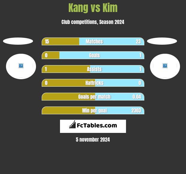 Kang vs Kim h2h player stats