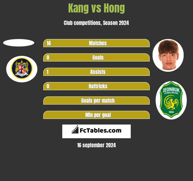 Kang vs Hong h2h player stats