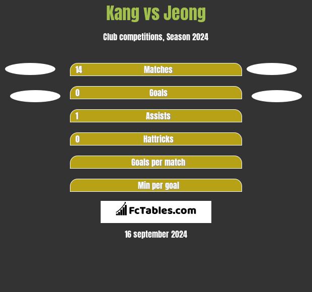 Kang vs Jeong h2h player stats