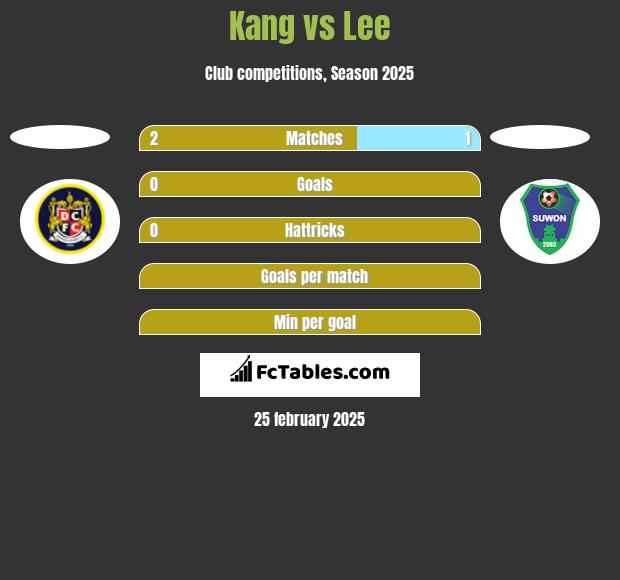 Kang vs Lee h2h player stats